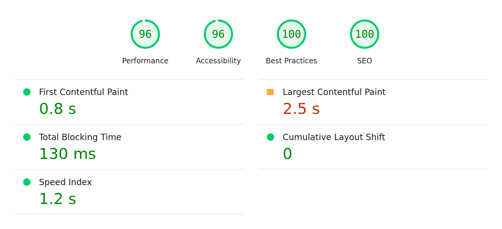 Lighthouse for the old home page on mobile: performance 96, accessibility 96, best practices 100, SEO 100. First Contentful Paint 0.8 s, Largest Contentful Paint 2.5 s, Total Blocking Time 130 ms, Cumulative Layout Shift 0, Speed Index 1.2 s